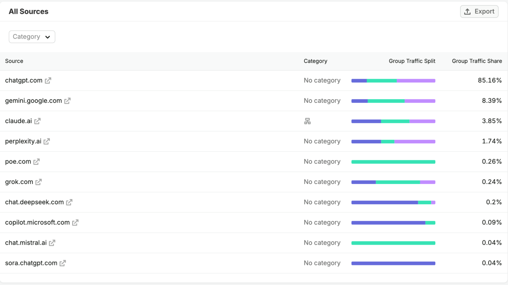 semrush all sources
