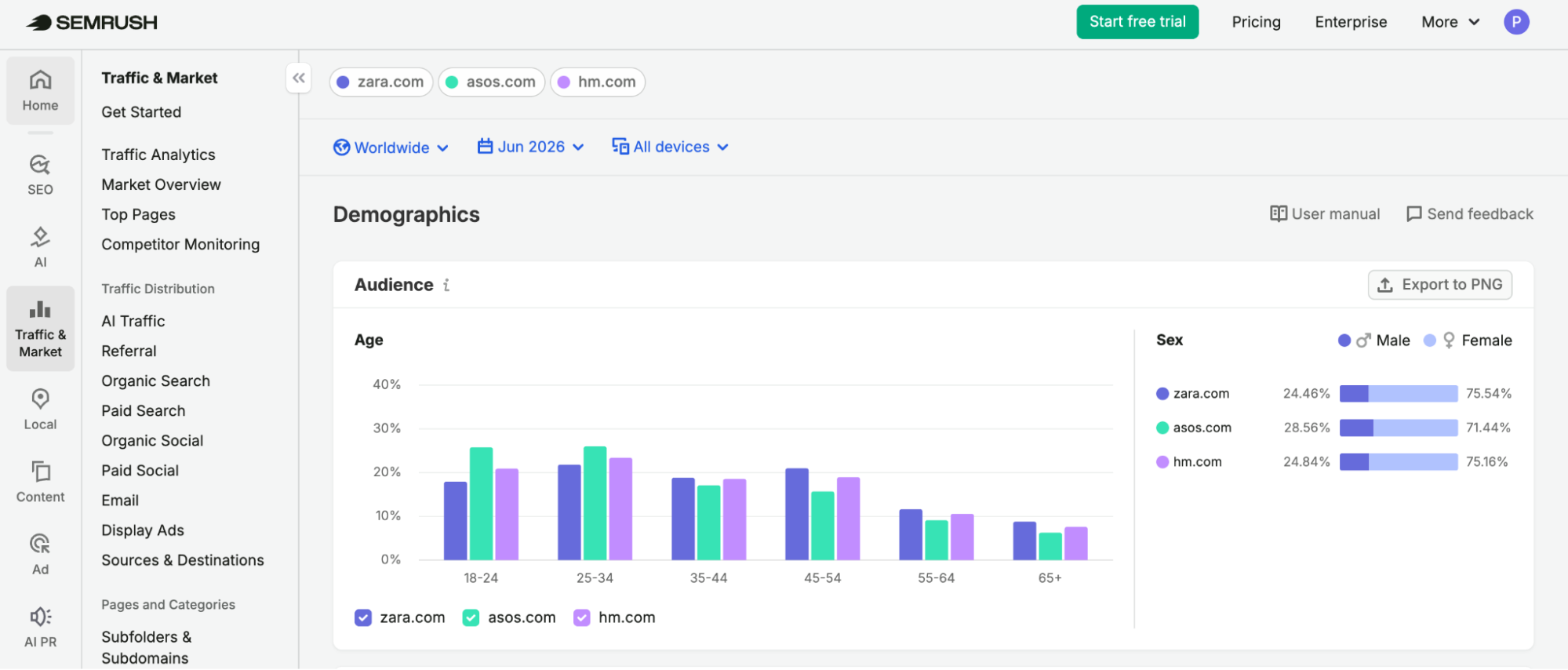 semrush audience demographics