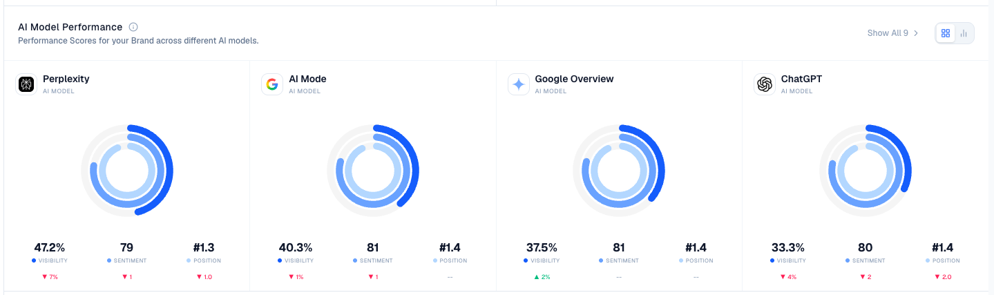 Ai model performance
