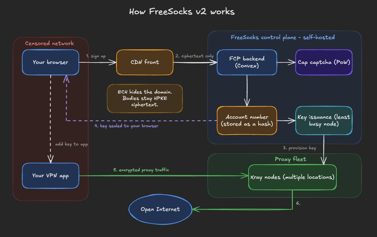 Diagram on how Unredacted's FreeSock works