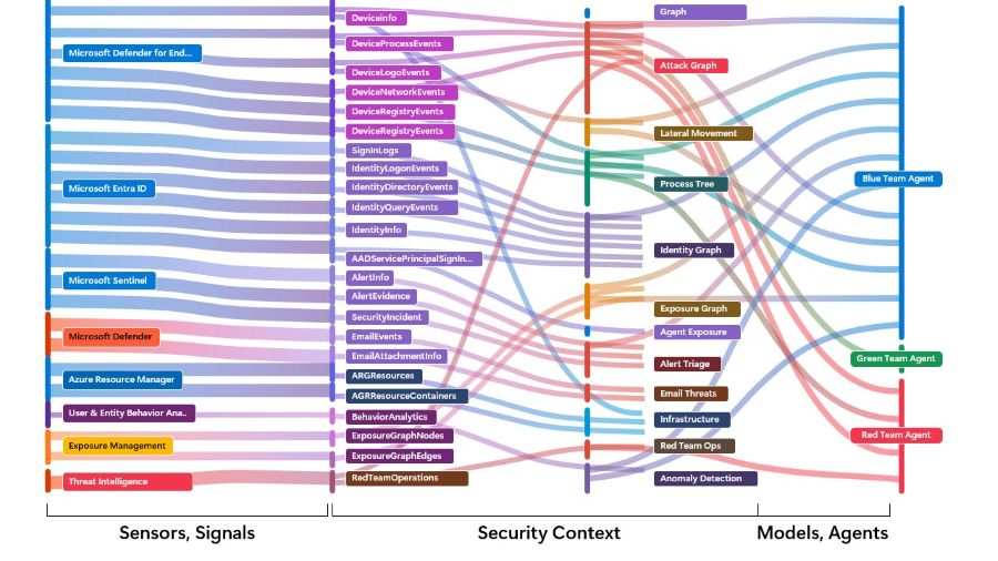A chart from Microsoft showing how Project Perception splits security and operational tasks across coordinated multi-agent teams
