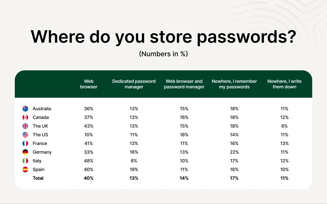 A graph displaying the average password storage statistics with respondents from Australia, Canada, the UK, the US, France, Germany, Italy, and Spain, showing more people store passwords in a browser.